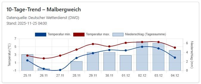 dwdWetterChart.jpg